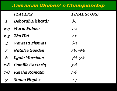 Jamaican Women's Championship (Final Standings)