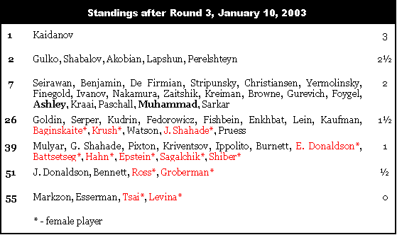 Standings after Round 3
