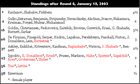 Standings after Round 6