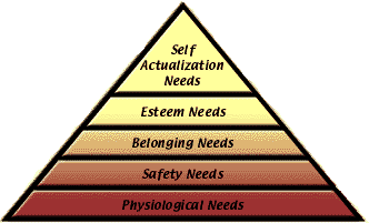 Abraham Maslow's Hierachy of Needs
