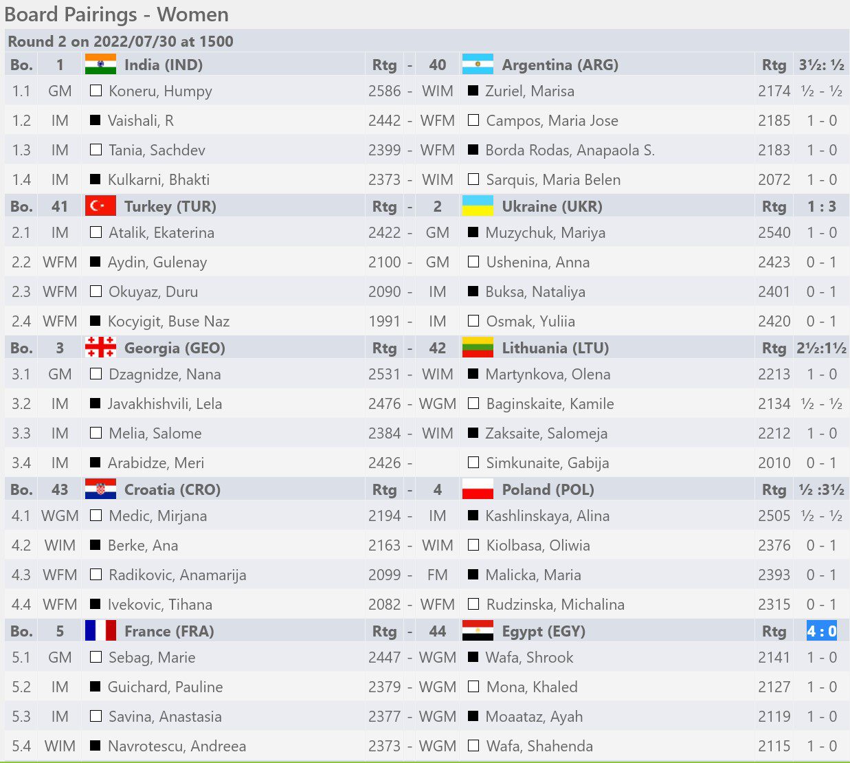 Results & Standings - 44th FIDE Chess Olympiad 2022