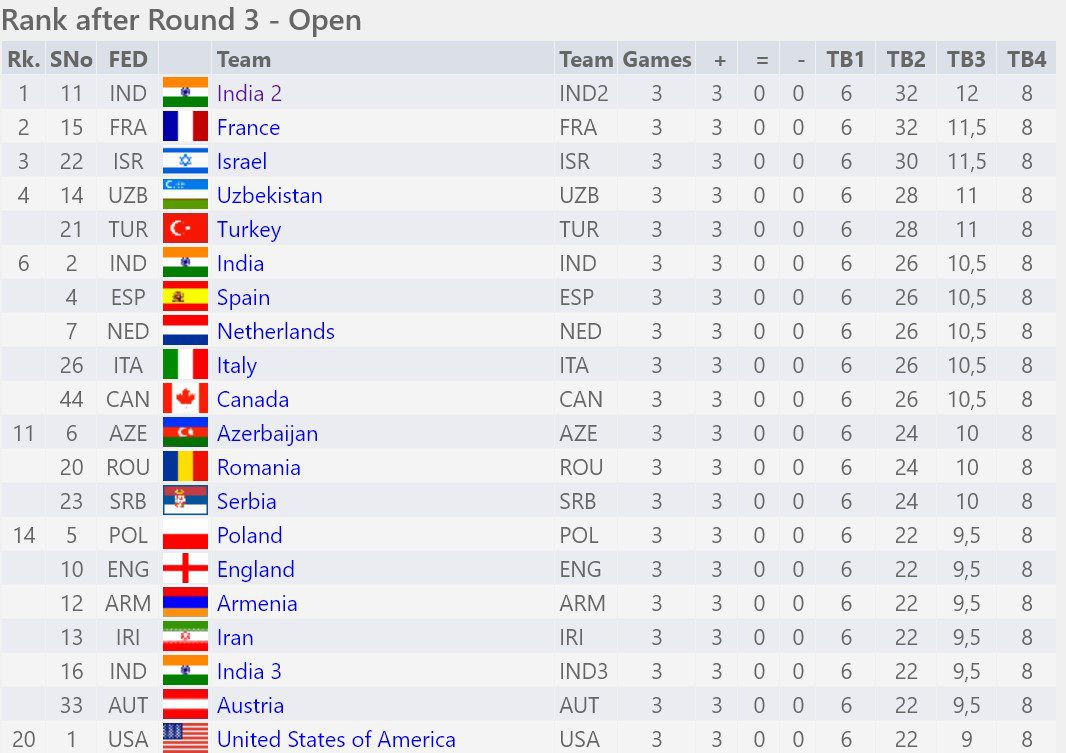 Chess Olympiad 2022: Schedule, Dates, Venue, Live Streaming, Results, Team Rankings and Standings - myKhel