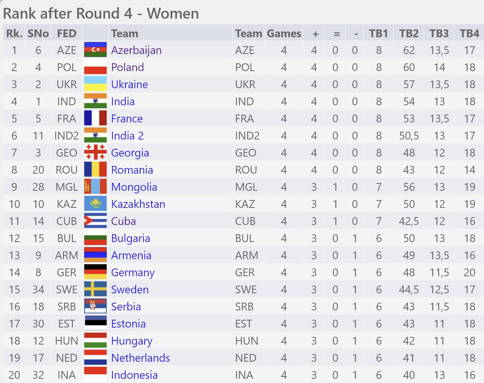 2022 Chess Olympiad: Round #4 - The Chess Drum