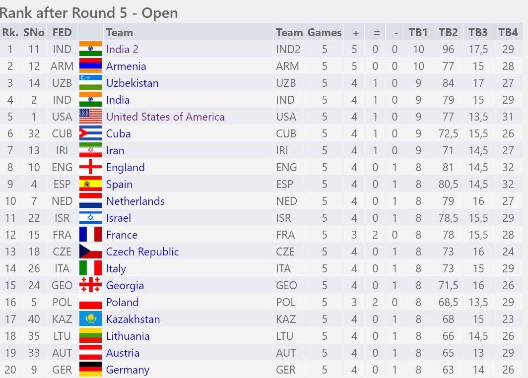 Chess Olympiad 2022 Day 1 Results, Day 2 Schedule, Date, Time, Venue, Teams, Format, Standings, Points Table, Live Stream India - The SportsGrail