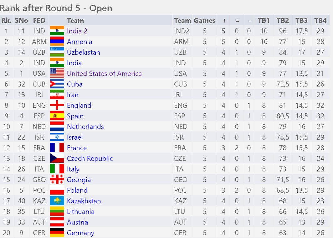 Chess Olympiad 2022 Results Today, Day 4 Schedule, Date, Time, Venue,  Teams, Format, Standings, Points Table, Indian Teams, Live Stream India  Website - The SportsGrail