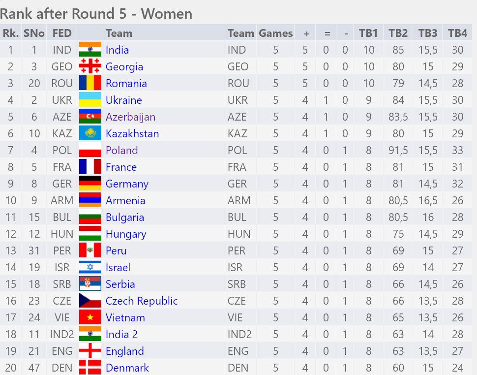 44th Chess Olympiad: Look who's leading at the halfway mark