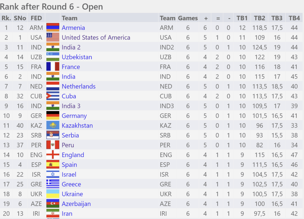 Standings after Round #6 of 2022 Chess Olympiad