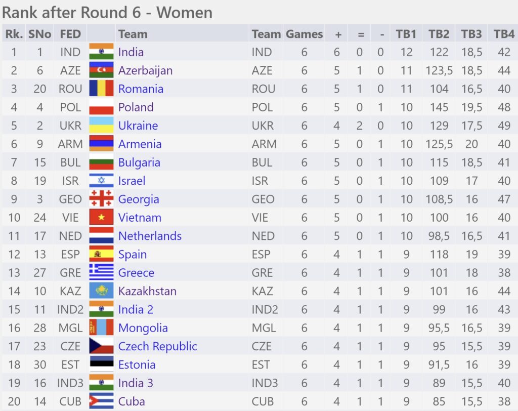 Standings after Round #6 of 2022 Chess Olympiad