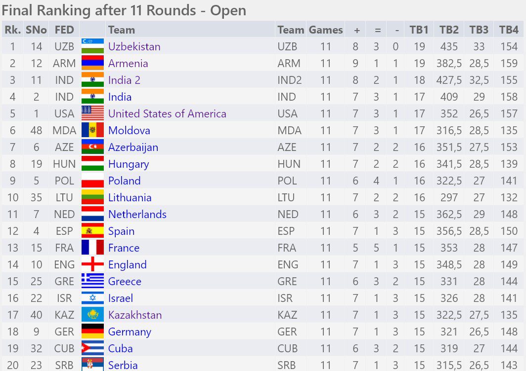 Uzbekistan and Ukraine claim the 44th Chess Olympiad – European Chess Union