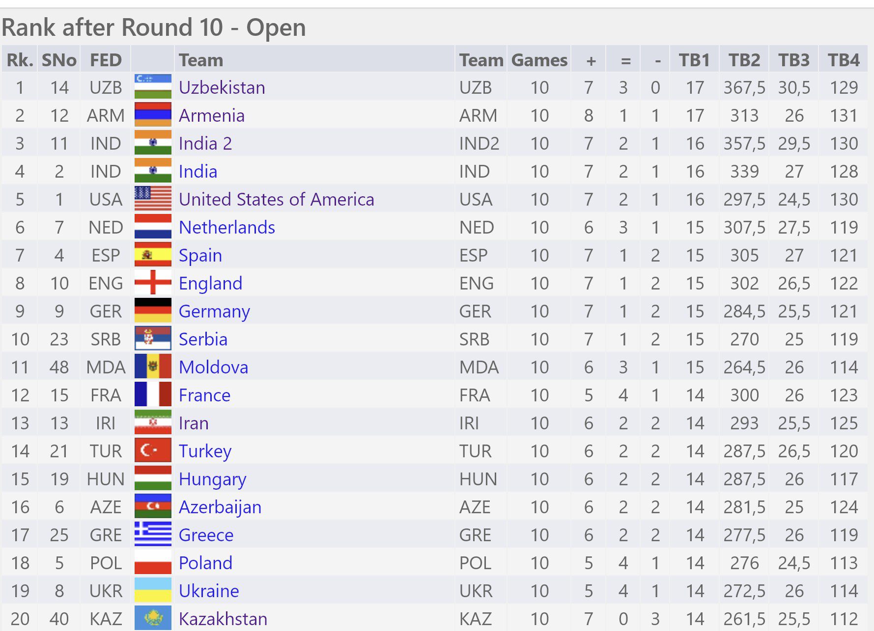 2022 Chess Olympiad: Round #10 - The Chess Drum