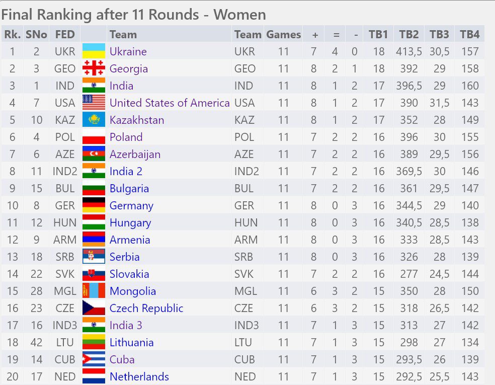 2022 Chess Olympiad, Round #11 (Women)
