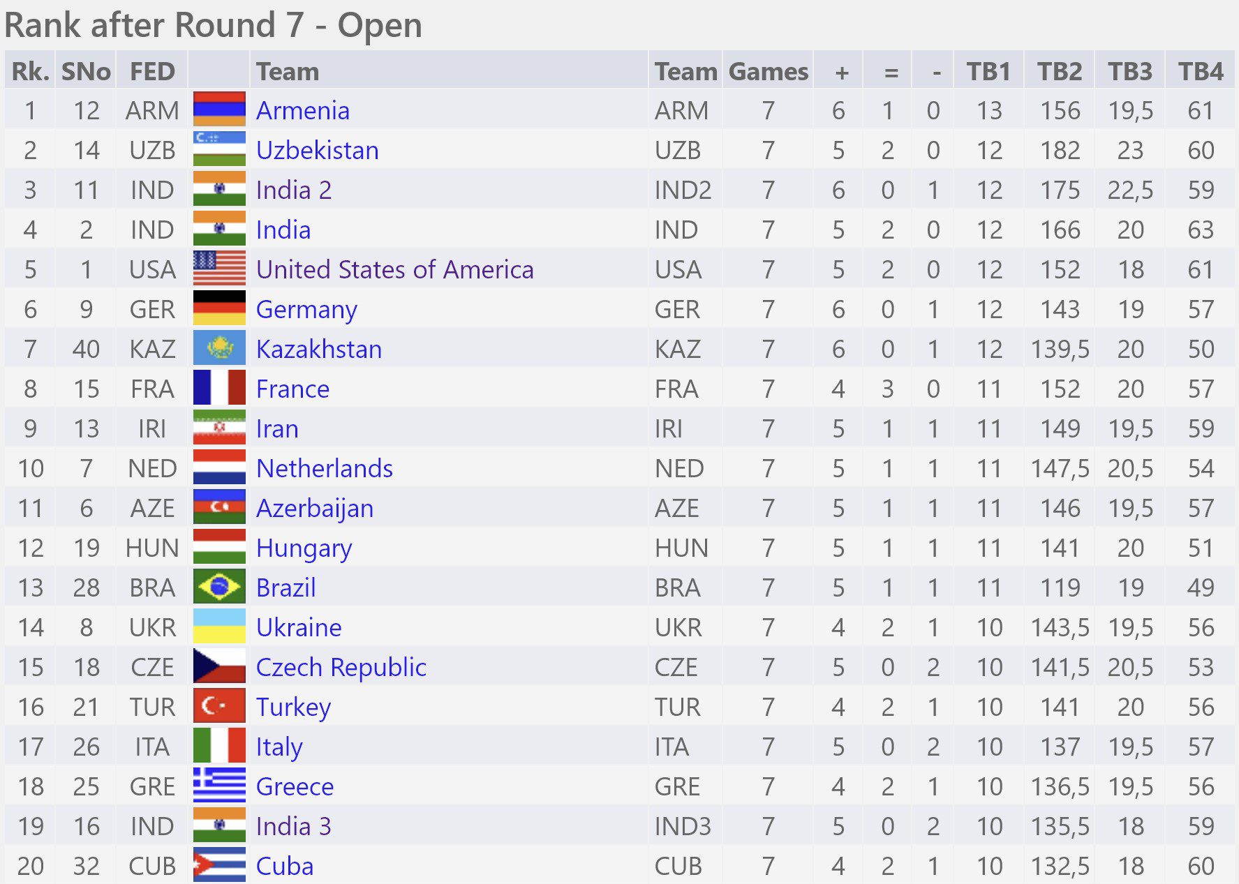 Chess Olympiad 2022 Results Today, Day 4 Schedule, Date, Time, Venue,  Teams, Format, Standings, Points Table, Indian Teams, Live Stream India  Website - The SportsGrail