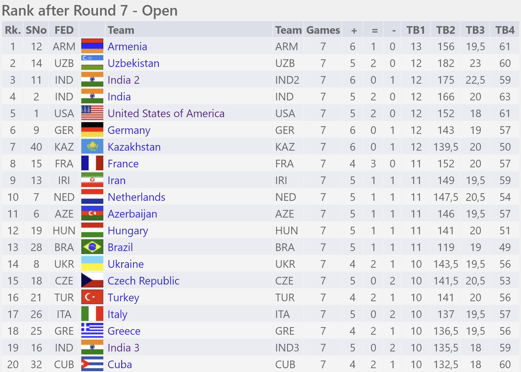 2022 Chess Olympiad: Round #7 - The Chess Drum