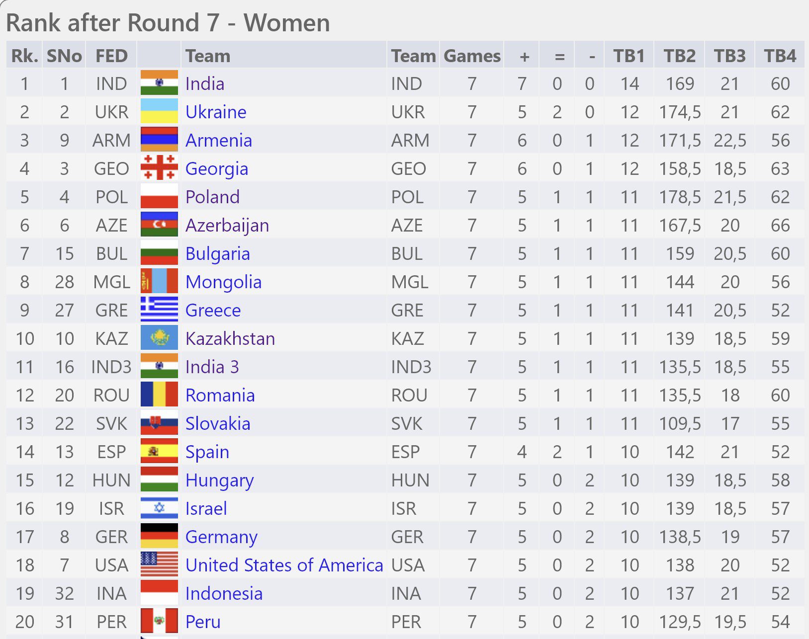 2022 Chess Olympiad: Round #7 - The Chess Drum