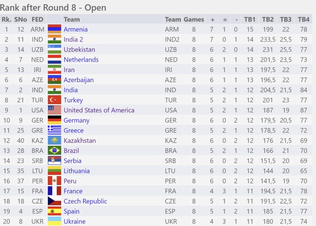 Standing Round #8 - 2022 Chess Olympiad