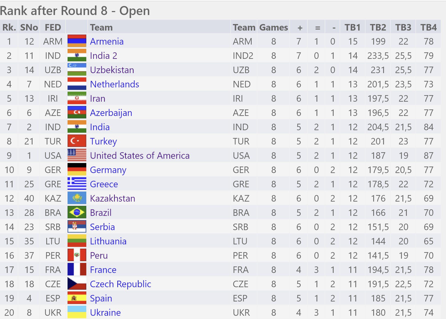 Event: 44th FIDE Chess Olympiad - Round 8 : r/chess