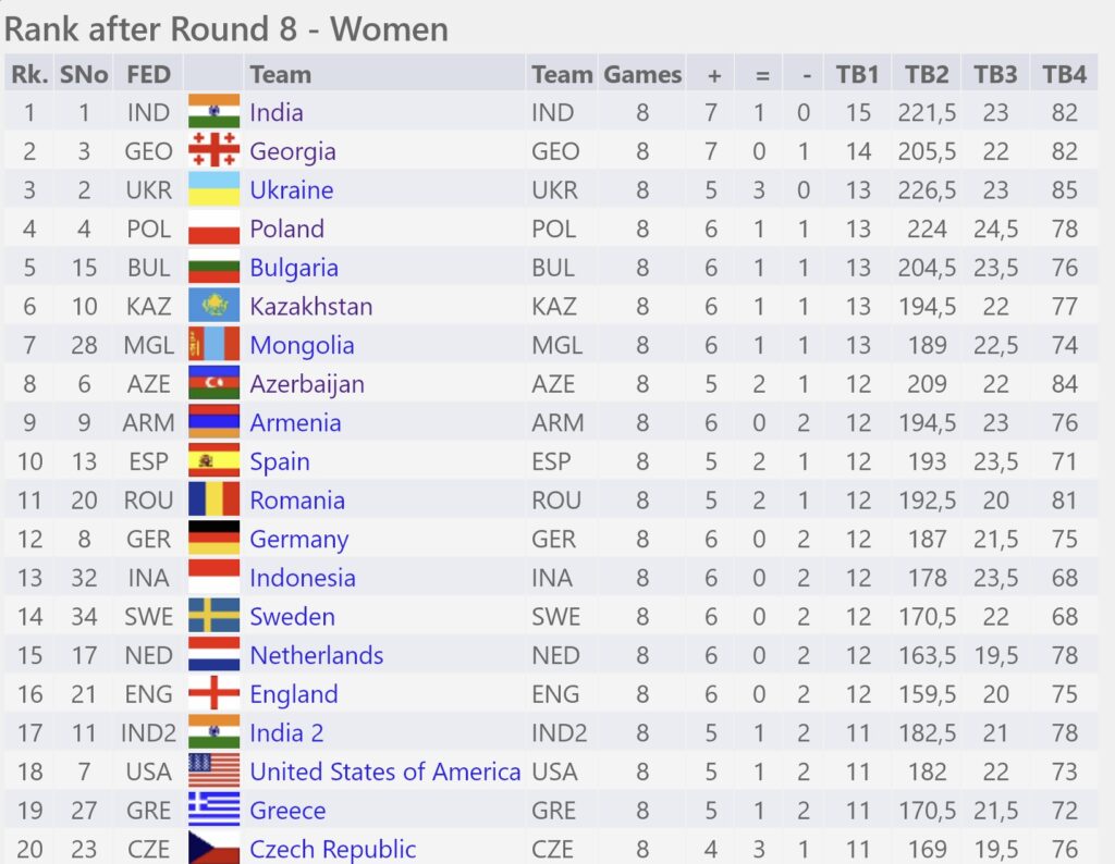 Standing Round #8 - 2022 Chess Olympiad