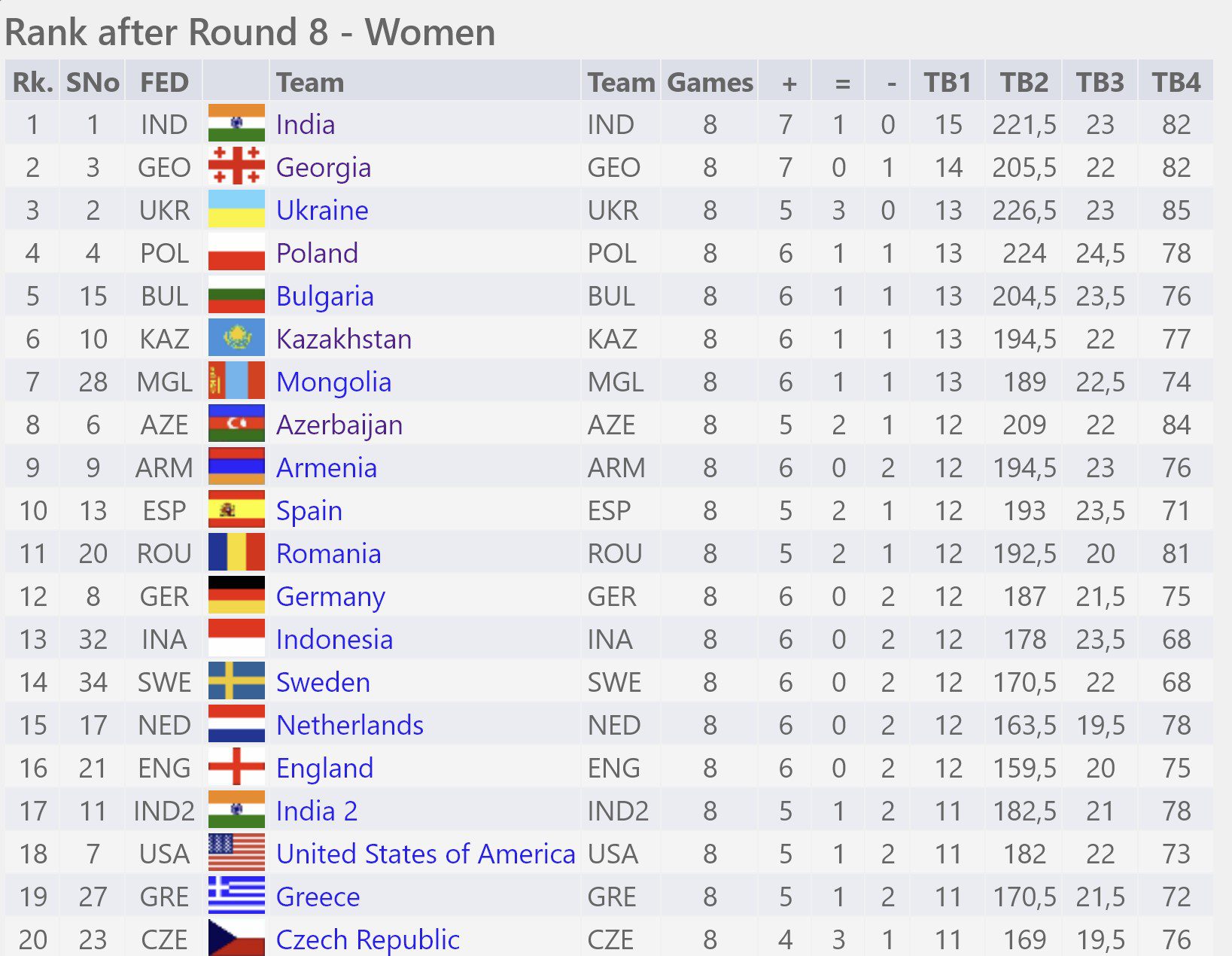 8 out of 8 — The rise and rise of GM Gukesh at Chess Olympiad 2022