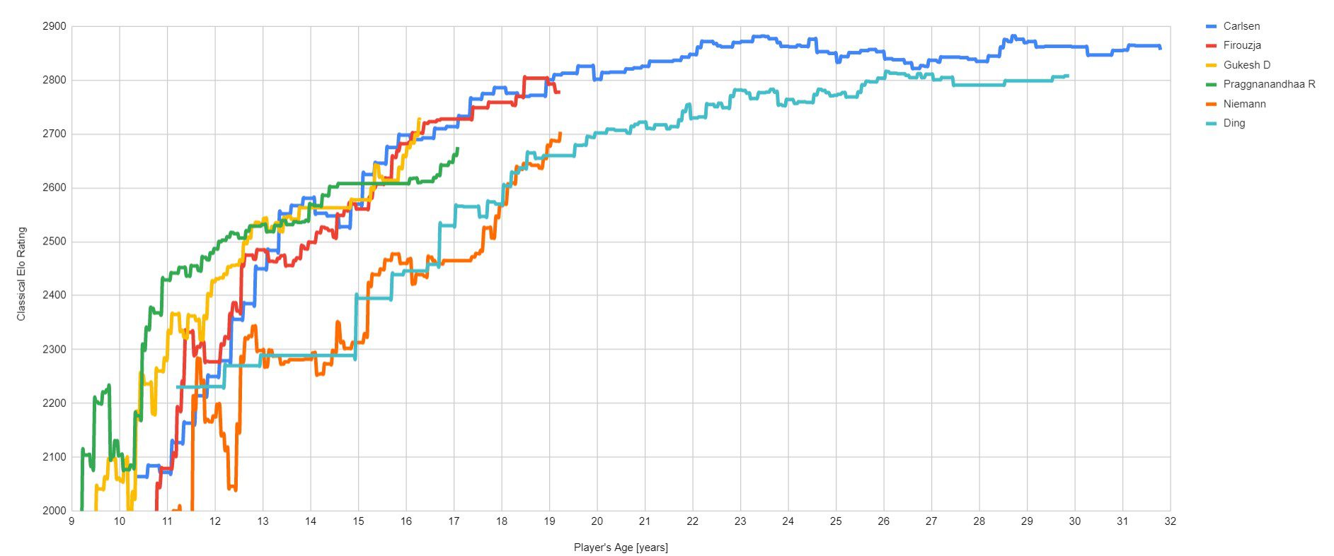 Everyone keeps pointing out that Hans's OTB FIDE Rating increase