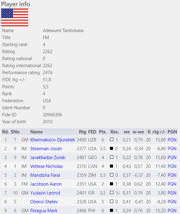 National GM placed 2nd in FIDE rating