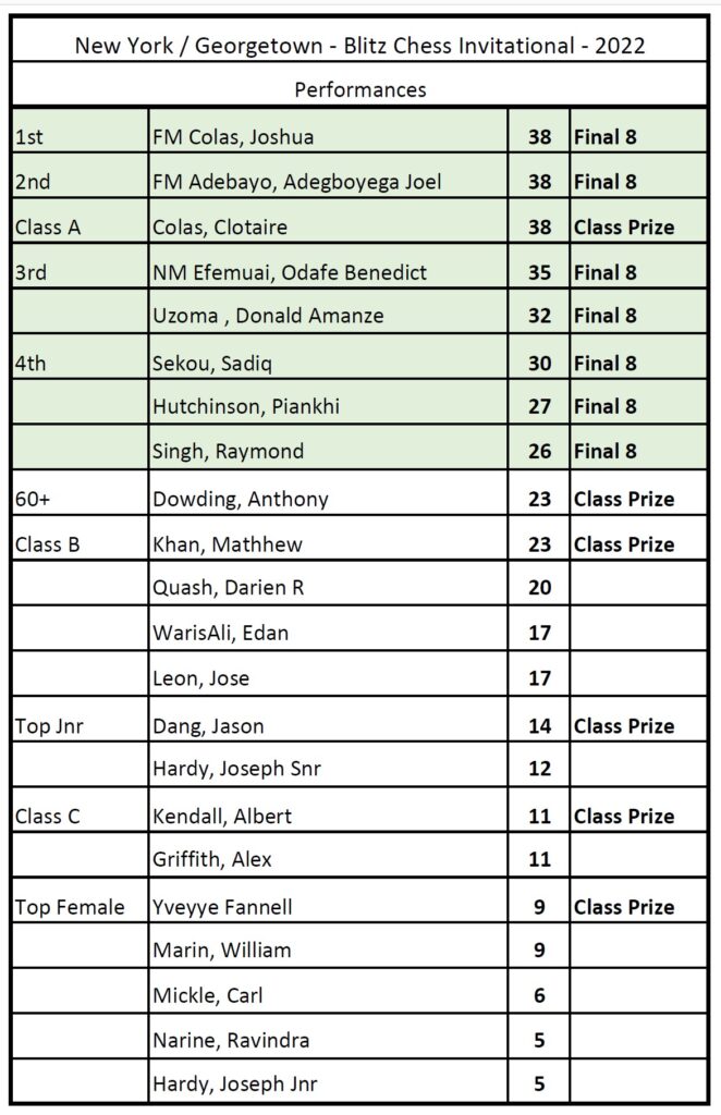 NYC Blitz (Final Standings)