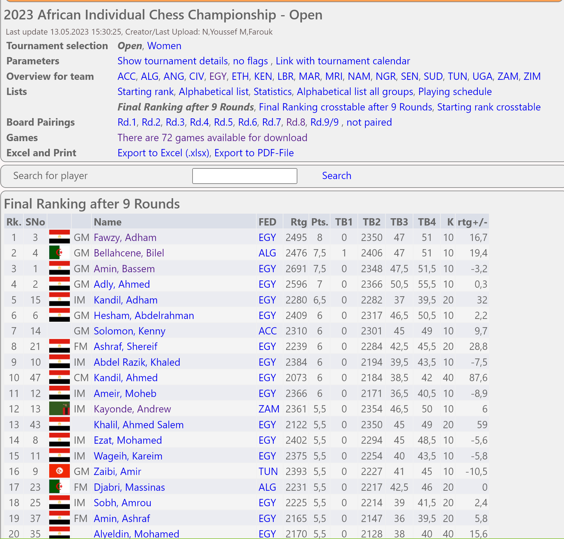 2022 East African Open Chess Tournament - Final Report
