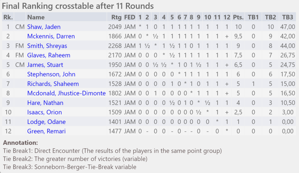 2023 Jamaica Championship (standings)