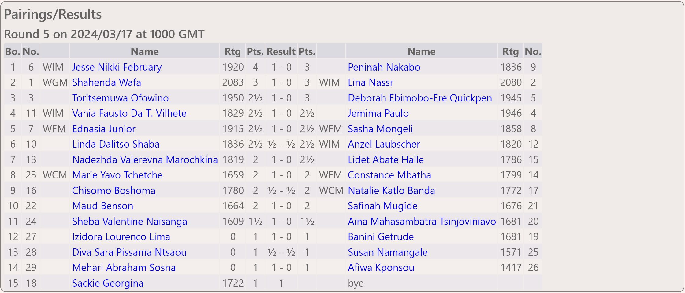 Africa Individual Chess Championship 2024 Elnore Cassaundra