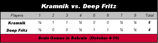 Kramnik-Deep Fritz (cross table)