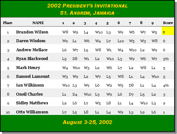 Jamaican President's Invitational (Crosstable)