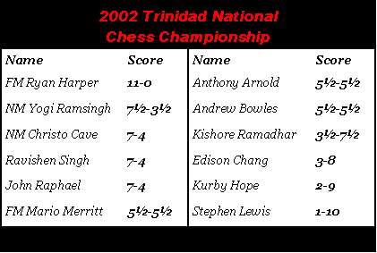 Trinidad National Championship (Final Standings)