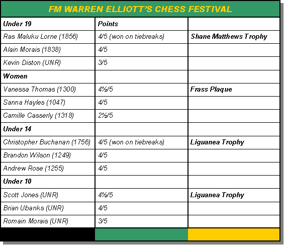 FM Warren Elliott's Chess Festival