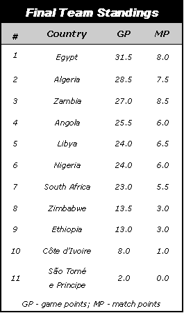 Team Standings... 8th All-Africa Games