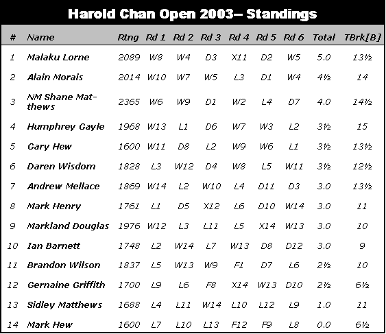 Harold Chan Open 2003 - Standings