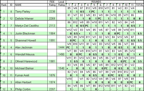 Barbados National Championship (crosstable)