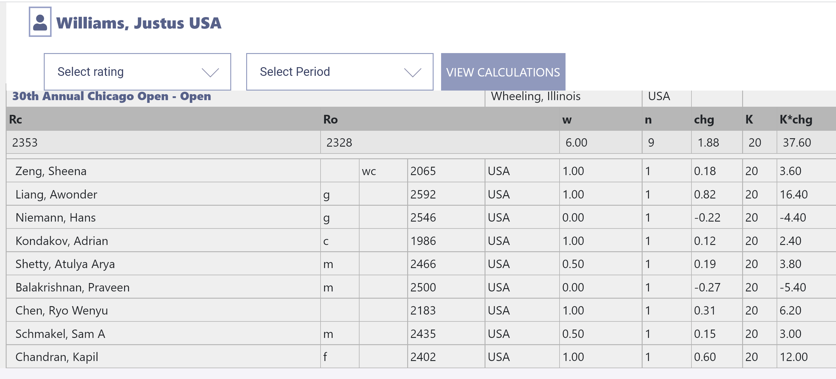 January 2010 FIDE Rating list released! - The Chess Drum