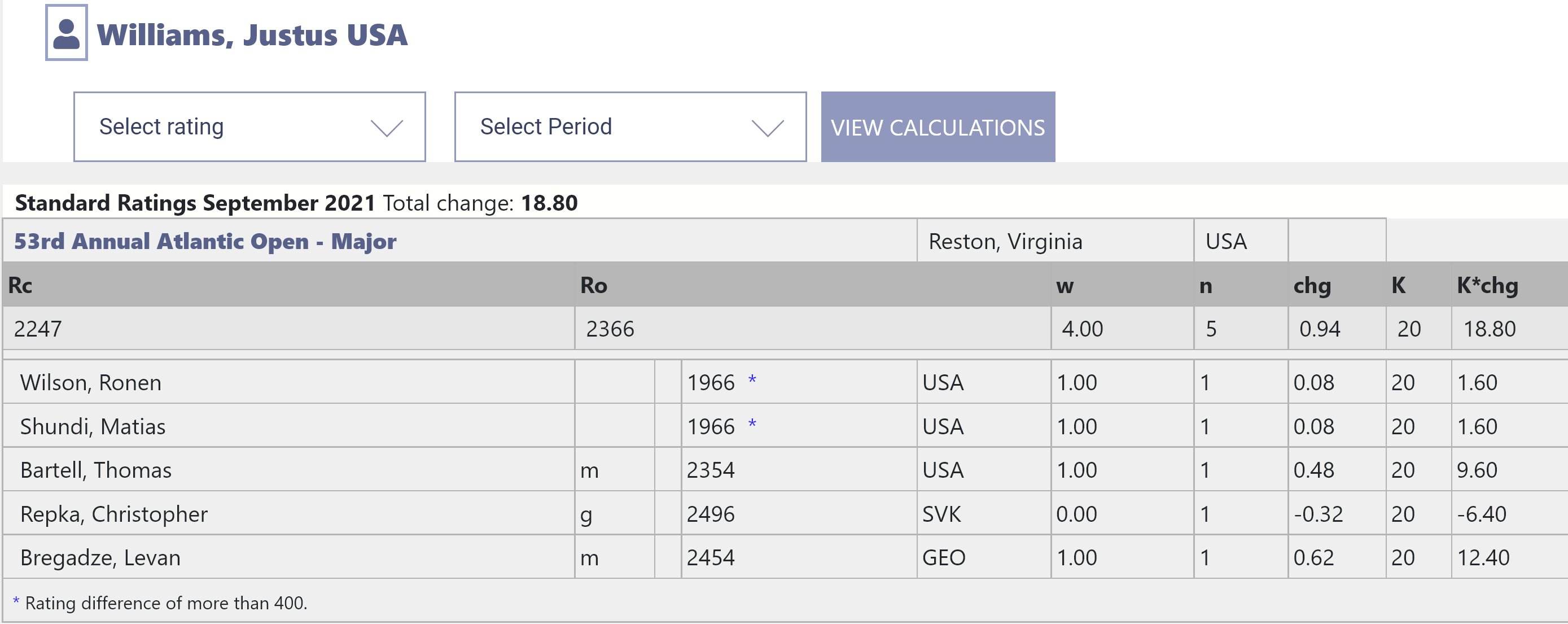 Justus Williams result of 2021 Atlantic Open