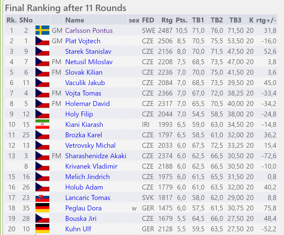 Pontus Carlsson wins 2021 Prague Blitz! - The Chess Drum