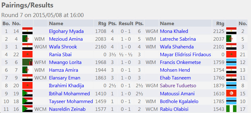 GM Bassem Amin and WGM Khaled Mona are 2015 African champions – Chessdom