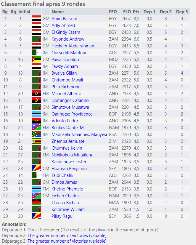 2018 African Championship (Standings)