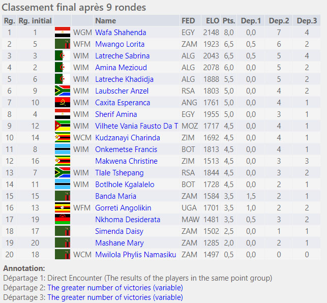 2018 African Championship (Standings)