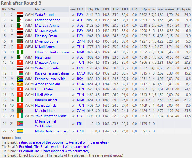 The Week in Chess 1424