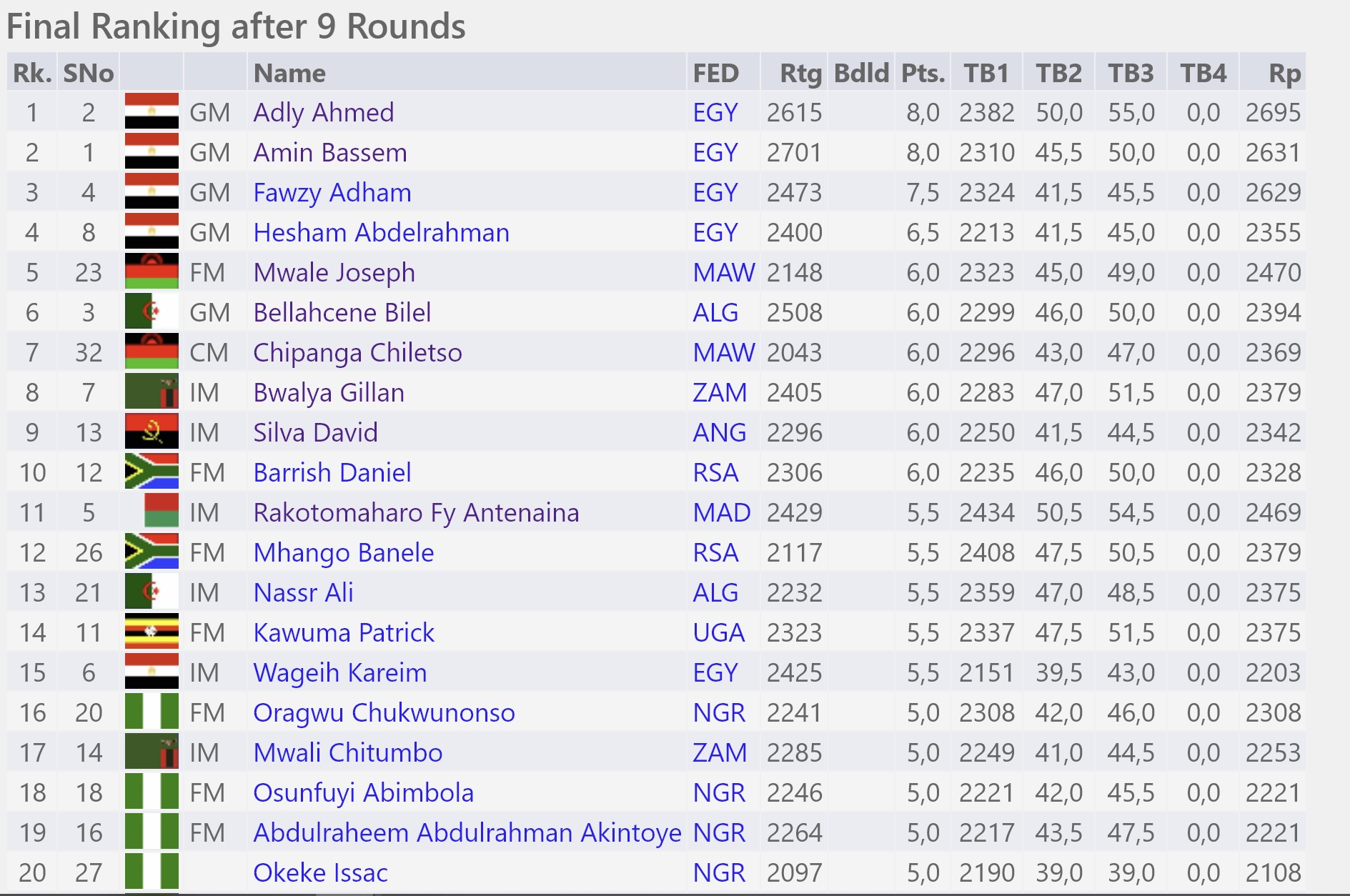 African Individual Chess Championship - Standing (Open)