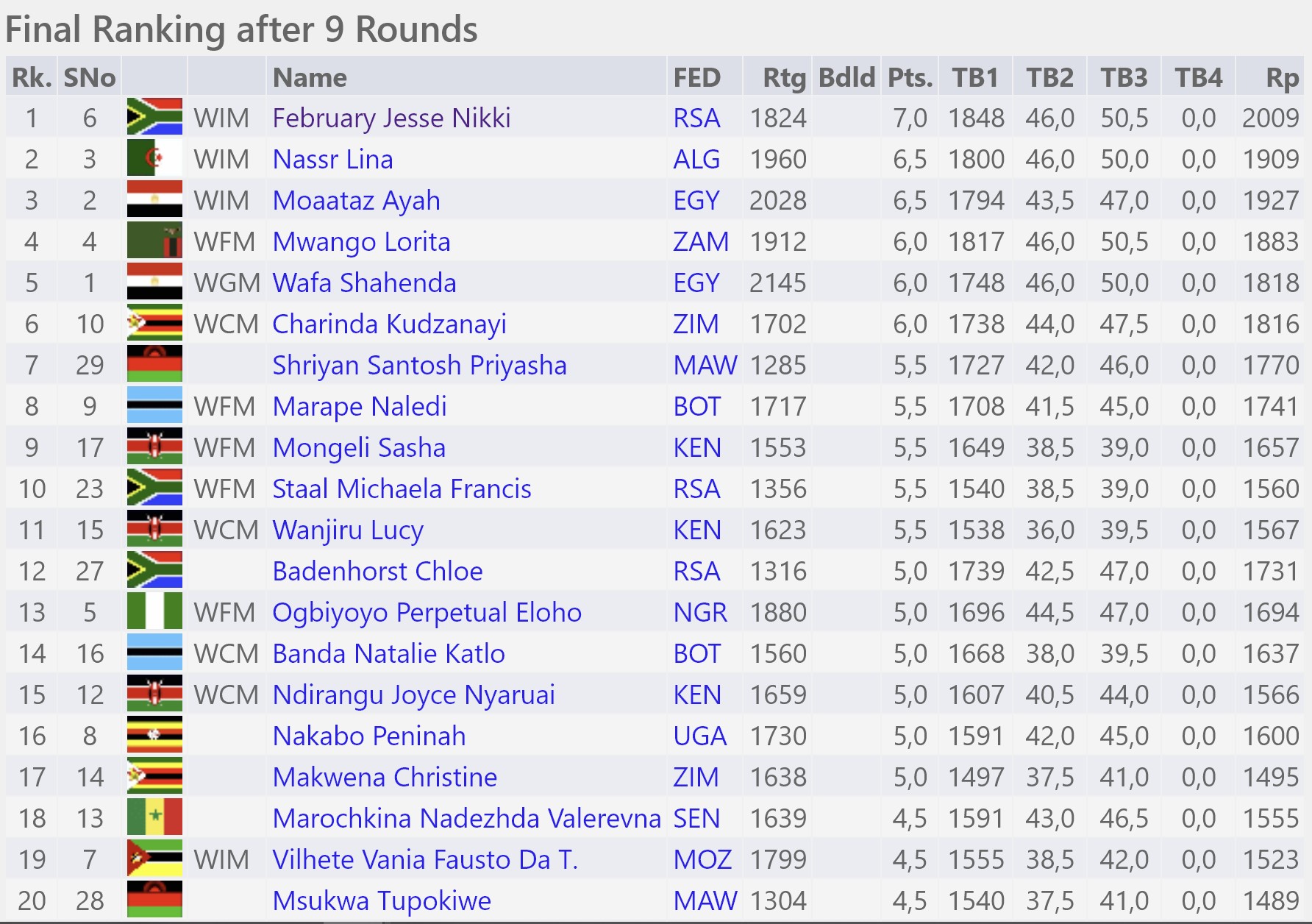 African Individual Chess Championship - Standing (Women)