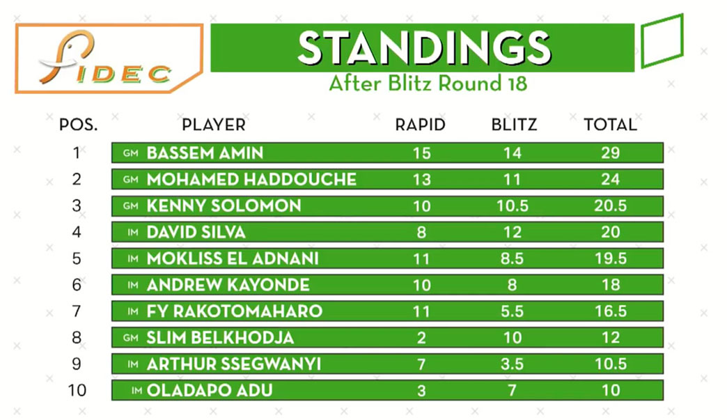 CIV Invitational - GM Bassem Amin