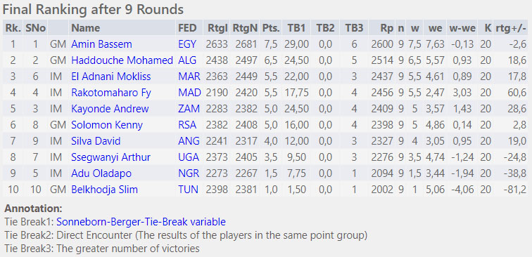 CIV Invitational - Standings (Rapid)