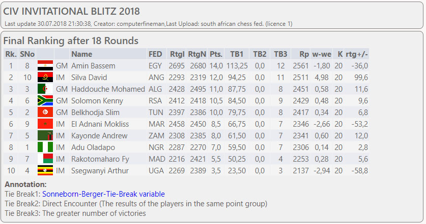 CIV Invitational - Standings (Rapid)