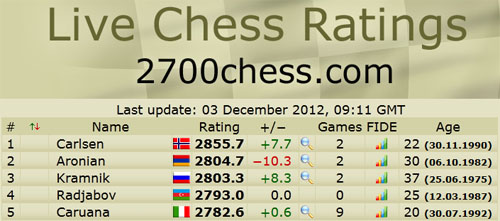 Live List shows Carlsen at 2755.6 or 2856. 