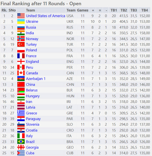 Chess Olympiad 2022 – Final rankings (open section) – Chessdom