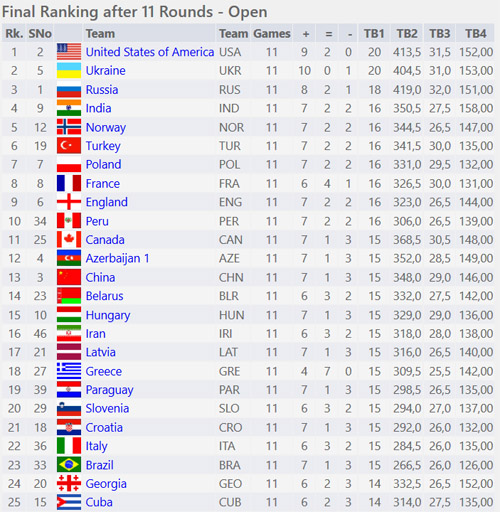 Double gold for China in Rapid Asian Nations Cup – Chessdom